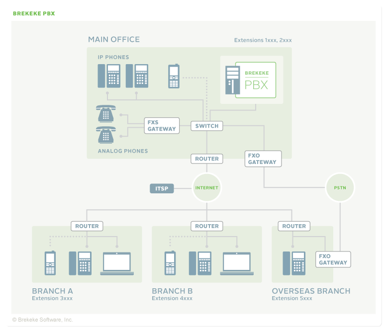 PBX SINGAPORE CLOUD BASED